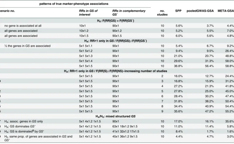 Table 2. Power of META-GSA, pooledGWAS-GSA and SPP across all studies, based on 100 genes with 1 marker each.