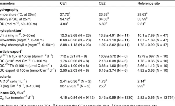 Table 1. Hydrographic characteristics, phytoplankton, particle export parameters, bacterial abundance and respiration and air–sea CO 2 flux in CE1, CE2 and surrounding waters