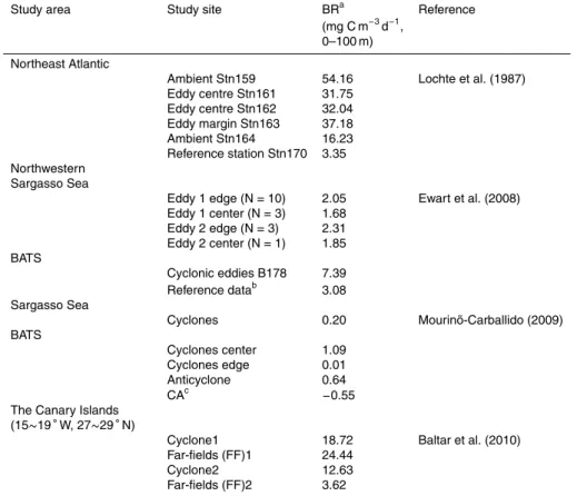 Table 2. Bacterial respiration inside and outside the mesoscale features in the Atlantic.