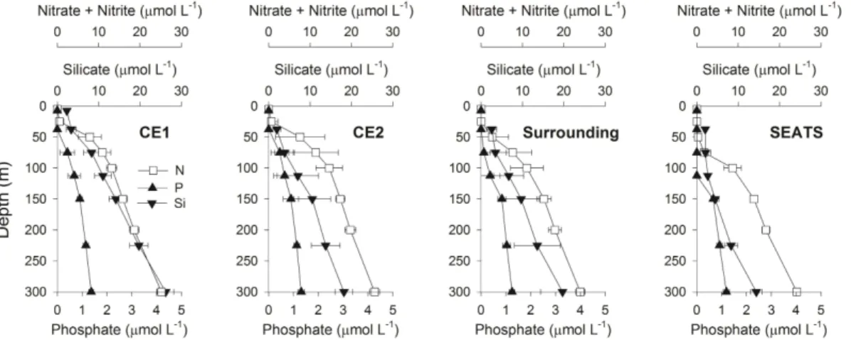 Fig. 2. Depth profiles of nutrient concentration averaged over respective stations inside and outside the eddies and the reference site (St
