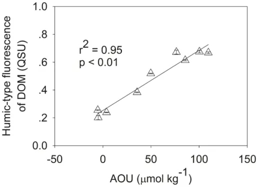 Fig. 6. Relationships between humic-type fluorescent dissolved organic matter (FDOM) and apparent oxygen utilization (AOU) in the euphotic zone of CE1