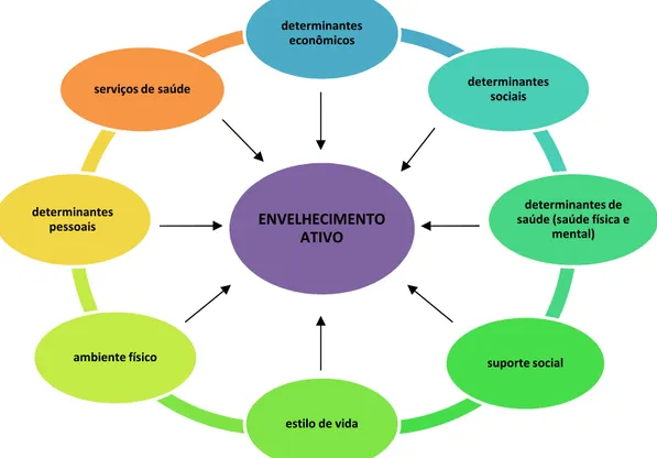 Figura 2. Determinantes do envelhecimento ativo adaptado de OMS (2002). 