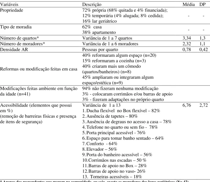 Tabela 7. Estatísticas descritivas da dimensão física do ambiente residencial 