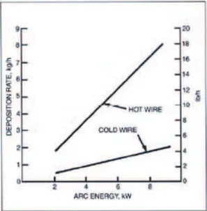 Figura 9 - Comparação de taxas de deposição de fio quente e fio frio [14] 