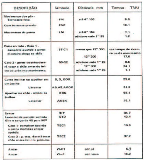 Figura 16 - Tabela de tempo TMU para movimentos dos membros inferiores [30]   