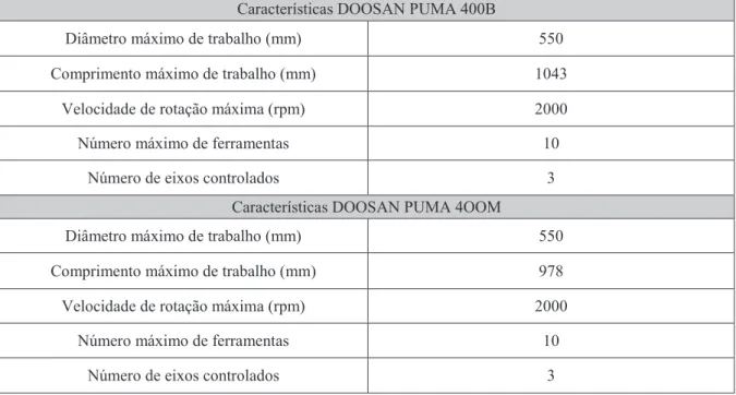 Tabela 6 - Características do DOOSAN PUMA 400B e do DOOSAN PUMA 400M  Características DOOSAN PUMA 400B 