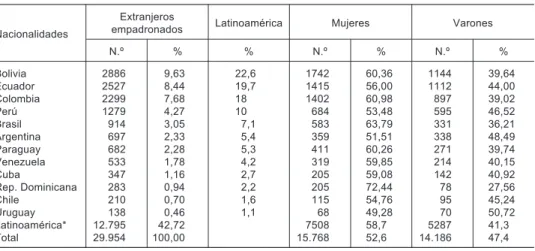 Tabla 1 Latinoamericanos empadronados en Sevilla Capital por sexo y nacionalidades más representadas (1/1/ 2008)