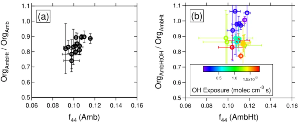 Fig. 3. (a) Fraction of non-volatilized organic mass as a function of f 44 . Volatilization occurs as a result of a 4 ◦ C increase in temperature