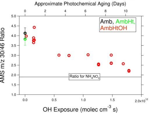 Fig. 8. Ratio of m/z 30 and 46 as a function of OH exposure. Mean campaign values for the Amb and AmbHt conditions are also shown