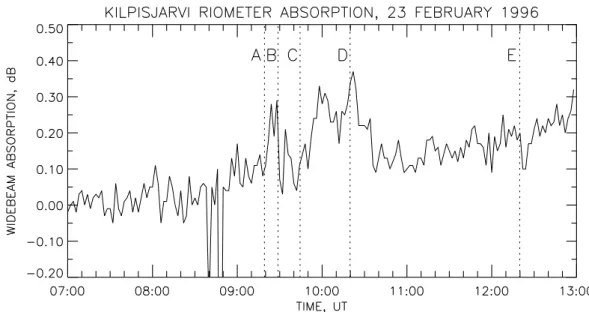 Fig. 8. Cosmic noise absorption over 07:00–13:00 UT for the wideband KIL riometer. Resolution is 0.05 dB