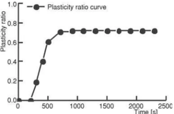 Figure 13. Time-plasticity ratio curve of a steel disk