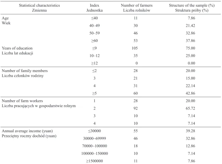 Tabela 1. Charakterystyka próby rolników Statistical characteristics