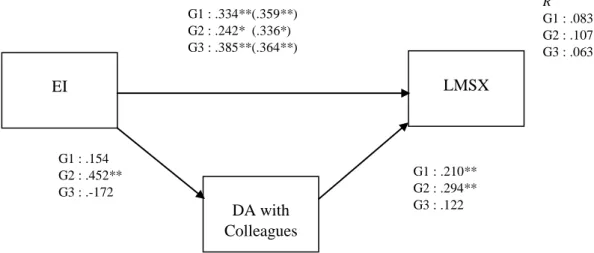 Figure  2.  Emotional  intelligence  and  LMSX  with  deep  acting  with  colleague  as  a  mediator  DA with  Colleagues EI  LMSX G1 : .154 G2 : .452**   G3 : .-172 G1 : .210** G2 : .294**   G3 : .122   G1 : .334**(.359**) G2 : .242*  (.336*) G3 : .385**(