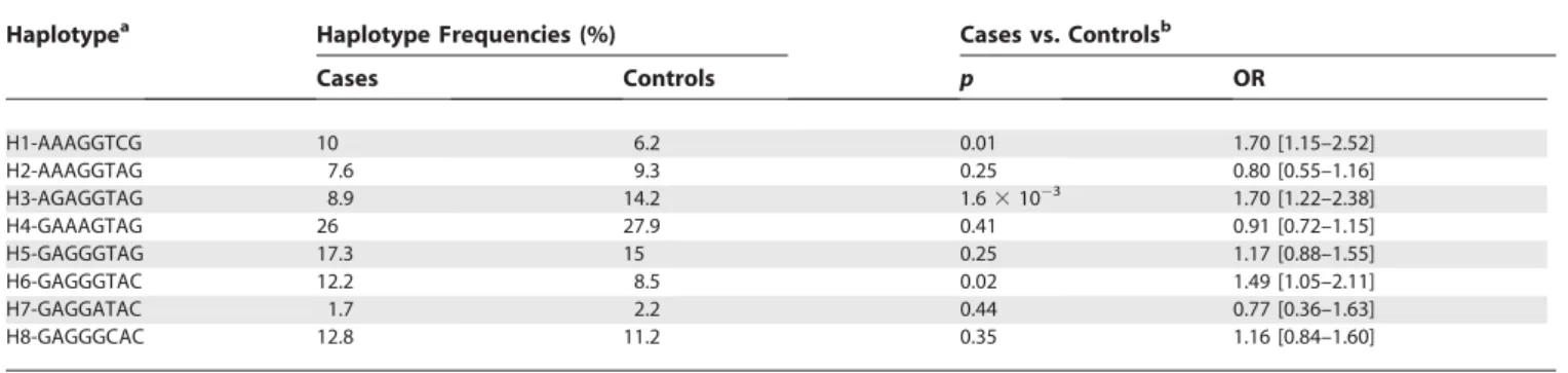 Table 3. Frequency Distribution in the Study Cohort of the 25 SNPs Used to Test for Population Stratification