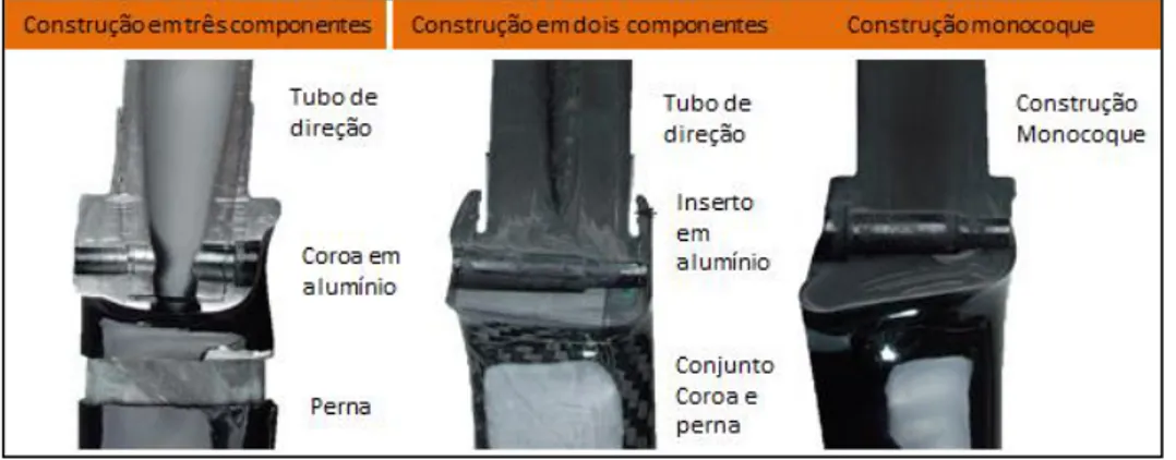 Figura 2 - Os métodos de fabrico de forquetas em fibra de carbono (Cortesia da empresa Easton™)