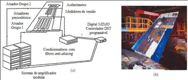 Figura 16 - Dispositivo ativo de vibração de uma asa de avião, (a) principio, (b) vista geral de uma asa equipada  transdutores piezoelétricos (Documento AXC-NASA-Boeing-US Air Force)