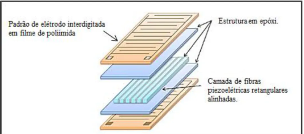 Figura 18 - Vista explodida de um MFC da Smart Materials Corporation. 