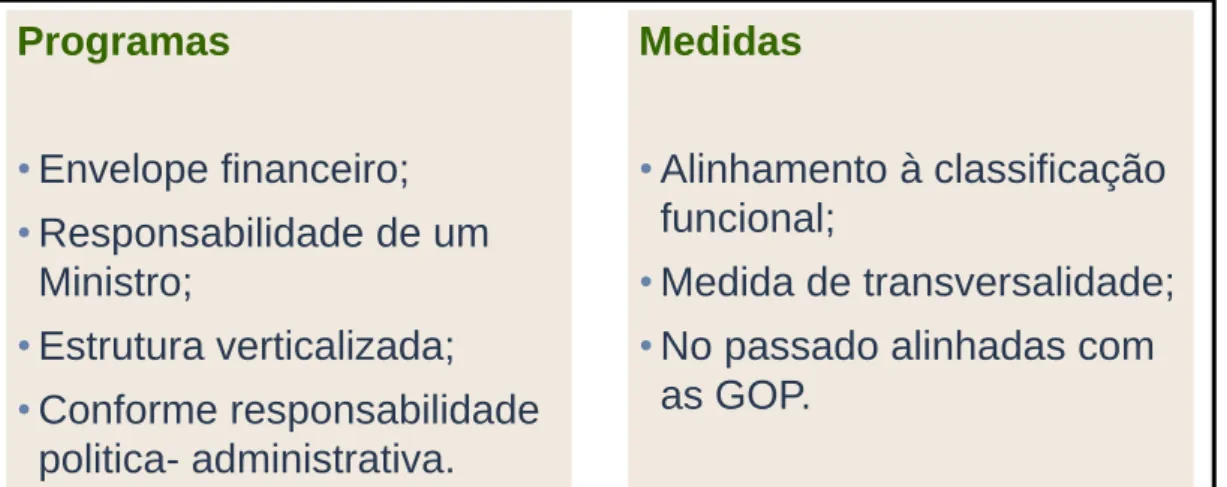 Figura 7 – A composição dos Programas e Medidas 