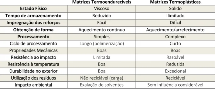 Tabela 1 - Principais diferenças entre as matrizes termoendurecíveis e as termoplásticas [38]