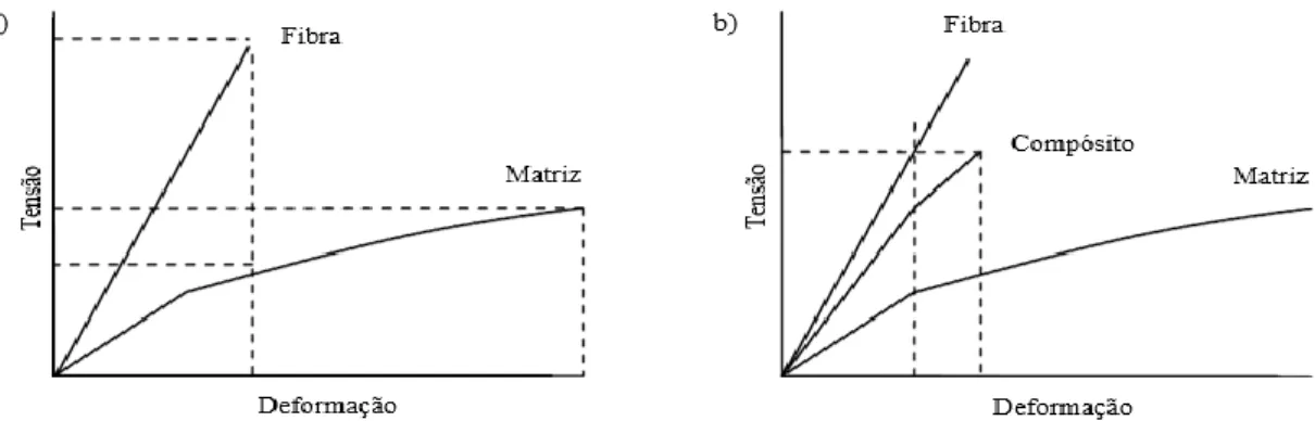 Figura 12 - Diagrama esquemático da curva de tensão/deformação: a) Fibra e matriz, b) Fibra, matriz e  material compósito [38]