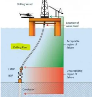 Figura 16 - Riser; http://www.drillingcontractor.org/riser-failure-study-ids-well-control-weak-links-14604  (27/09/17) 
