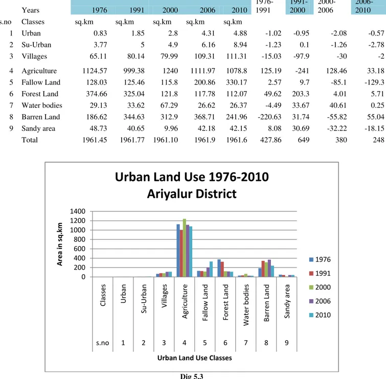 Table No.5.3 Urban Land Use Change Detection in Percentage wise  Years  1976  1991  2000  2006  2010  1976-1991  1991-2000  2000-2006  2006-2010  s.no  Classes  sq.km  sq.km  sq.km  sq.km  sq.km  1  Urban  0.83  1.85  2.8  4.31  4.88  -1.02  -0.95  -2.08  
