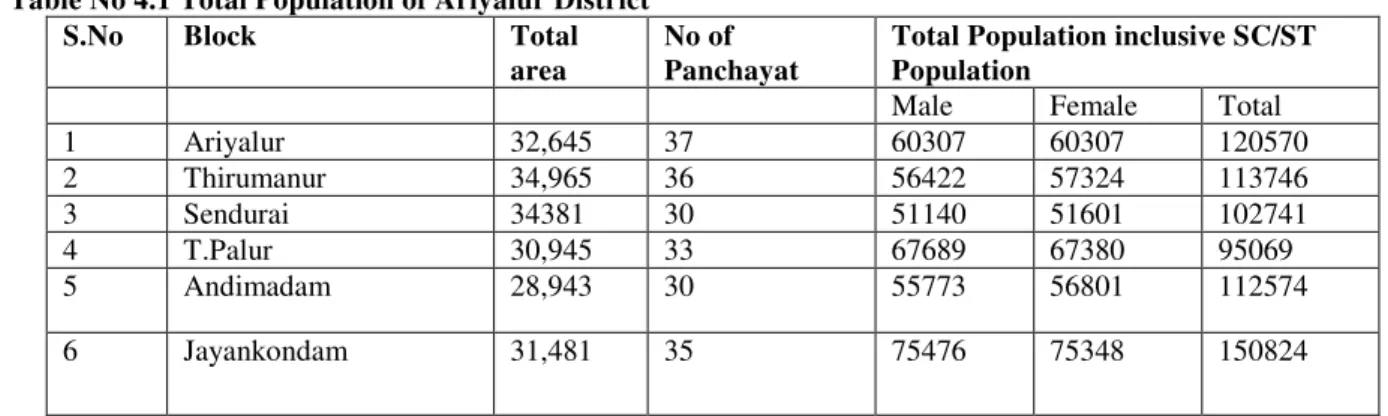 Table No 4.1 Total Population of Ariyalur District 