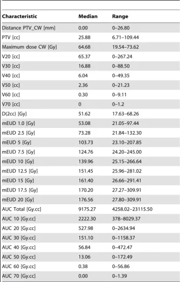 Table 3. Tumor Characteristics and Dosimetry Metrics.