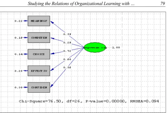Figure 2. Model of Studying Factors in relation to Empowerment 