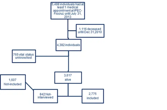 Fig. 1. Study Population.