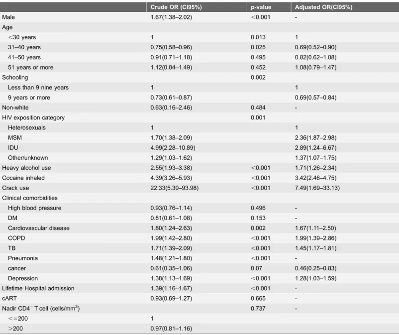 Table 2. Factors associated with current smoking compared to those who never smoked, HIV-infected patients under care at IPEC, 2011–2013.