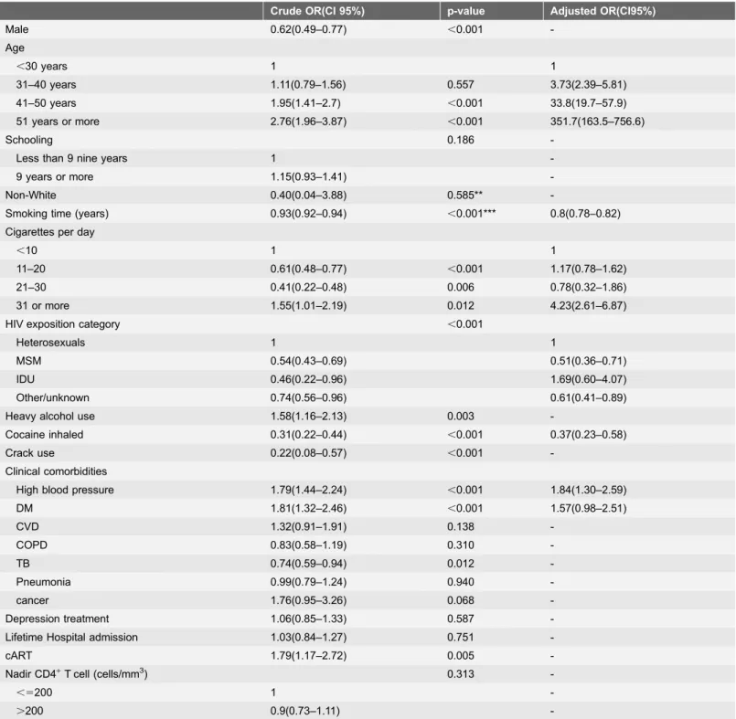 Table 3. Factors associated with smoking cessation (former smokers) compared to current smoking, HIV-infected patients under care at IPEC, 2011–2013.