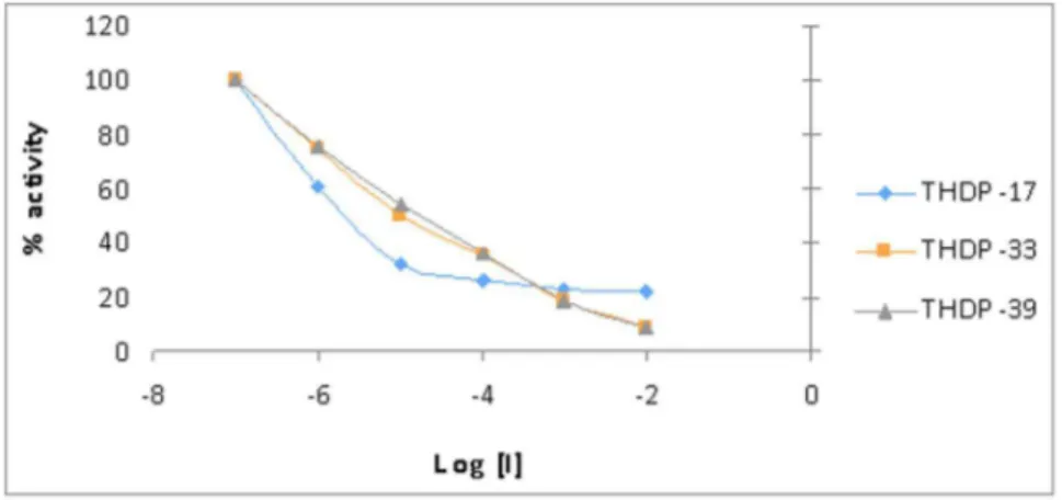 Figure 1. Inhibitory effect on glutaminase activity of several compounds tested in this study