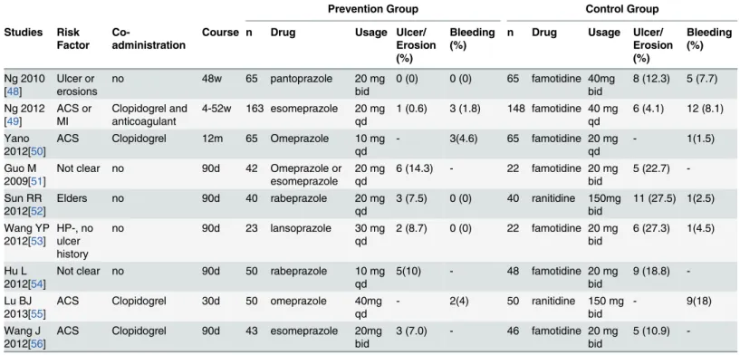 Table 1. Characteristics of studies included in the meta-analysis.