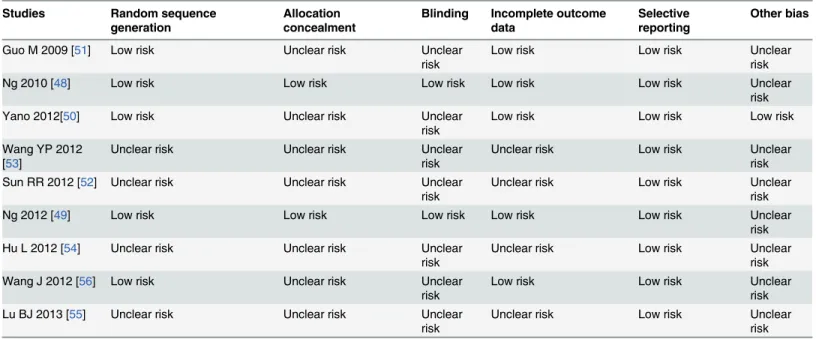 Table 2. Bias risk evaluation of studies included in the meta-analysis.