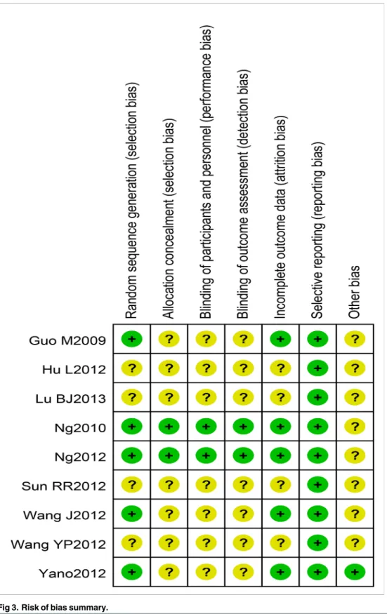 Fig 3. Risk of bias summary.
