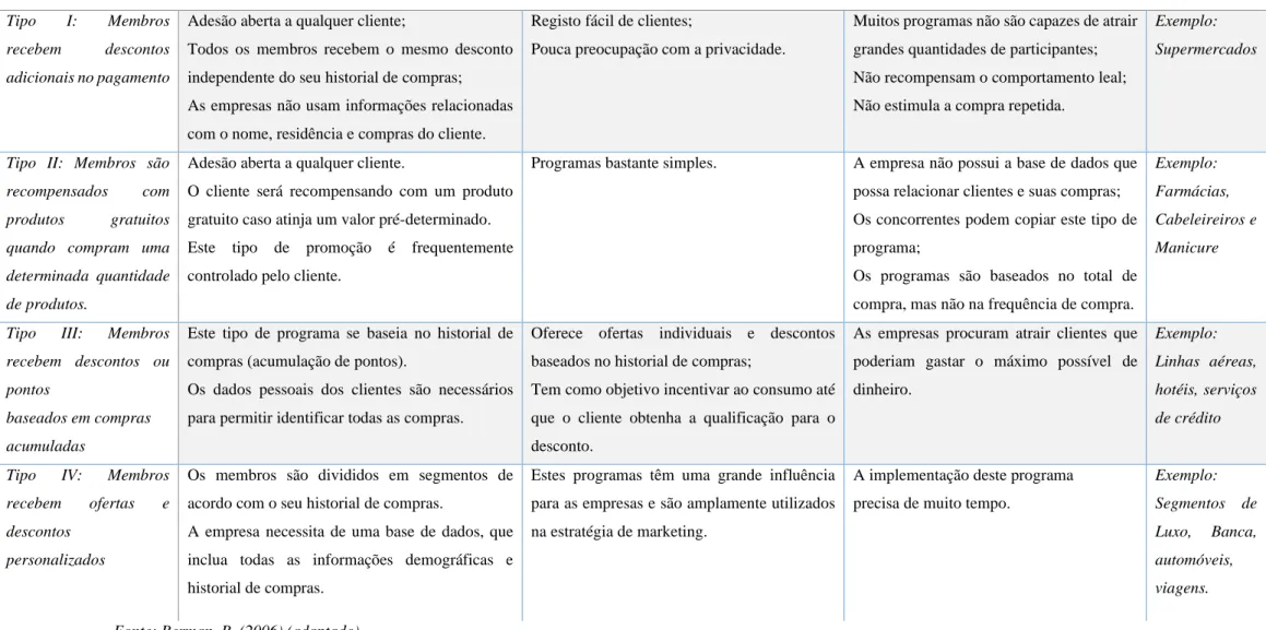 Tabela 2.1 - Tipologias de programas de fidelização 