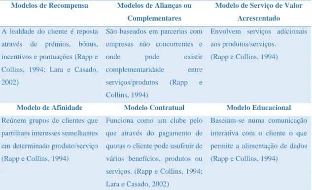 Tabela 2.2 - Modelos de programas de fidelização 