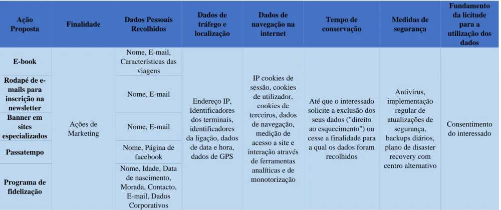 Tabela 4.7 - Tratamento e medidas de segurança aplicáveis aos dados recolhidos para cumprir as normas de RGPD (aplicável apenas ao  aumento de base de dados e programa de fidelização) 