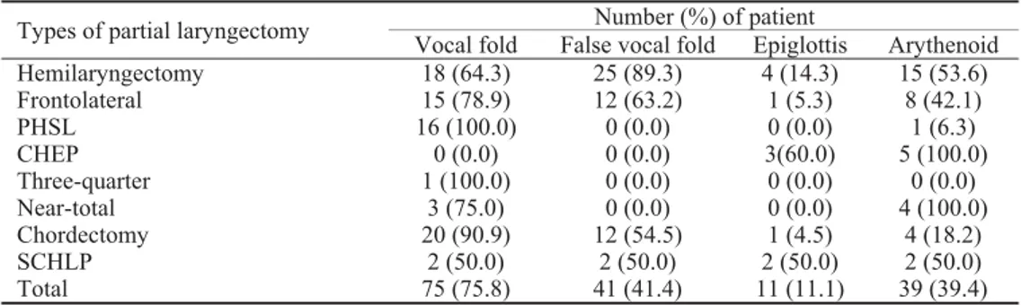 Table 1 Vibrating structures in patients depending on the type of external partial laryngectomy performed