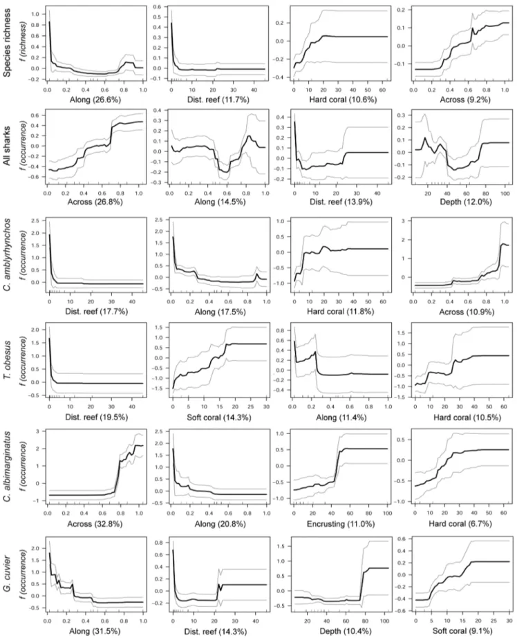 Figure 5. Partial dependency plots from the aggregated boosted regression tree analysis of the occurrence and richness of shark species observed on baited remote underwater video stations