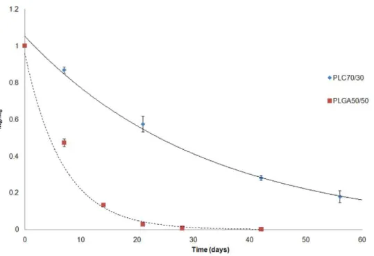 Figure 4. Monitoring of PDI for PLGA50/50 and PLC70/30 in vitro (PBS, pH 7.4).