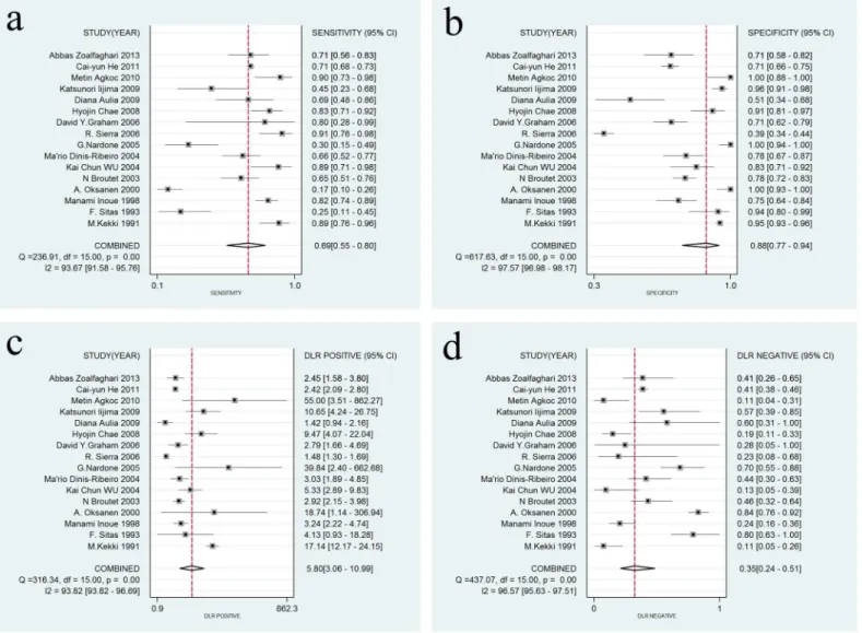 Fig 4. Forest plots of sensitivity, specificity, DLR+, and DLR- for SPG detection in AG