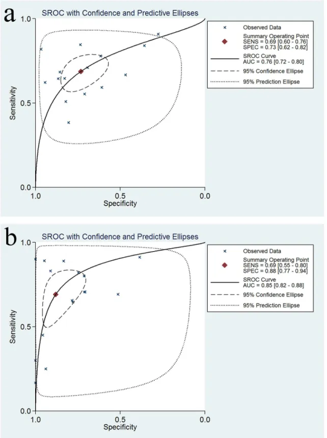 Fig 5. Summary ROC curve (SROC) with 95% confidence region and 95% prediction region. (a) SROC for SPG in the diagnosis of GC; (b) SROC for SPG in the diagnosis of AG.