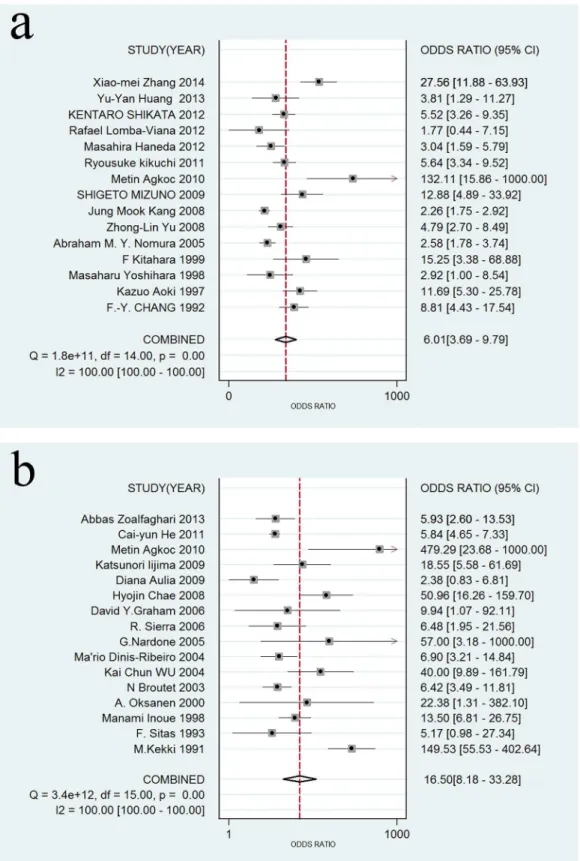 Fig 6. Forest plots of DOR for SPG detection in GC and AG. (a) For GC detection, the DOR was 6.01 (95% CI: 3.69 – 9.79); (b) For AG detection, the DOR was 16.50 (95% CI: 8.18 – 33.28).