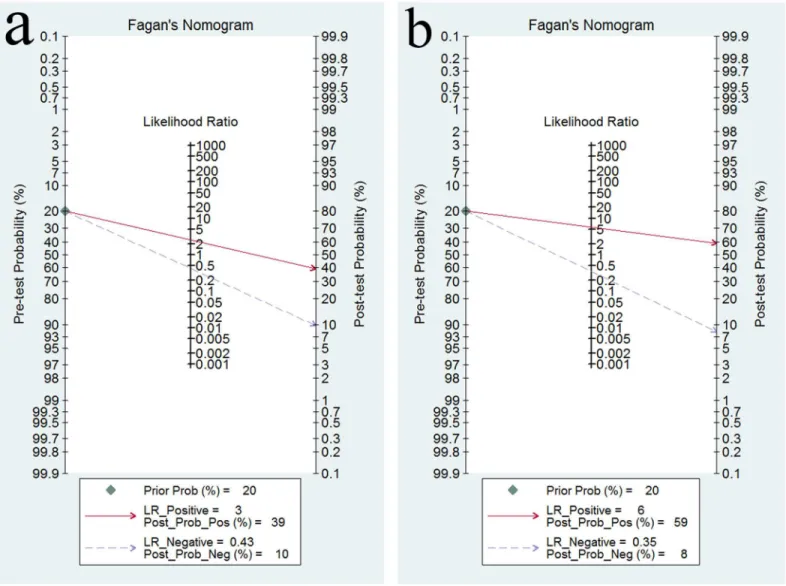 Fig 7. Fagan ’ s nomogram was plotted to calculate posterior probabilities. (a) Fagan plot for GC detection; (b) Fagan plot for AG detection.