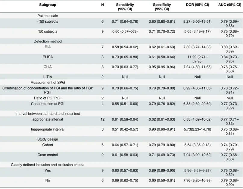 Table 2. Subgroup analysis of the included studies for GC.