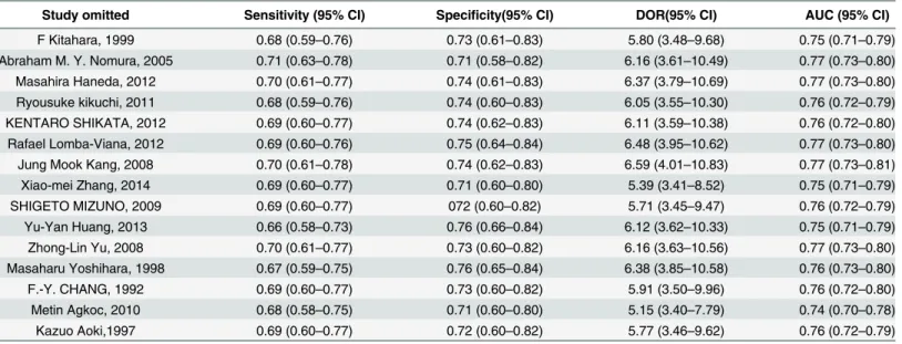 Table 4. Sensitivity analyses for the diagnostic accuracy of SPG for GC.