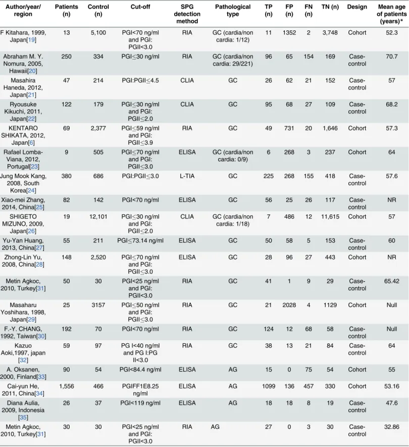 Table 1. Characteristics of the studies included in the meta-analysis Author/year/ region Patients(n) Control(n) Cut-off SPG detection method Pathologicaltype TP(n) FP(n) FN(n)