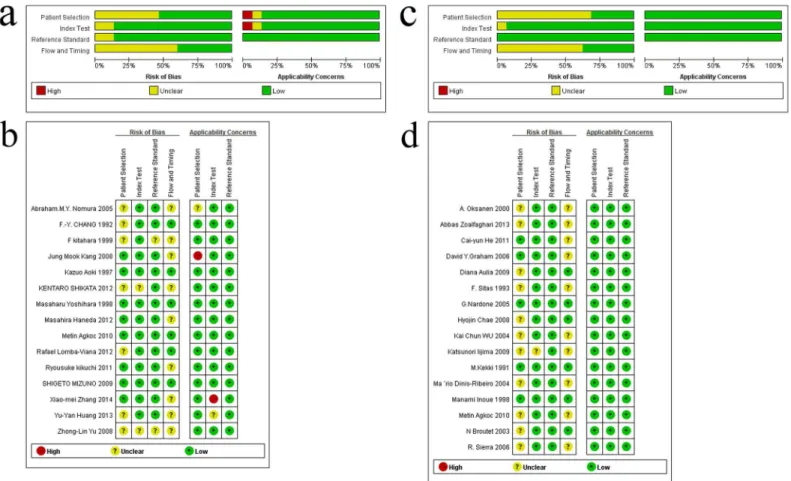 Fig 2. Quality assessment of the included studies using Quality Assessment of Diagnostic Accuracy Studies-2 (QUADAS-2) criteria